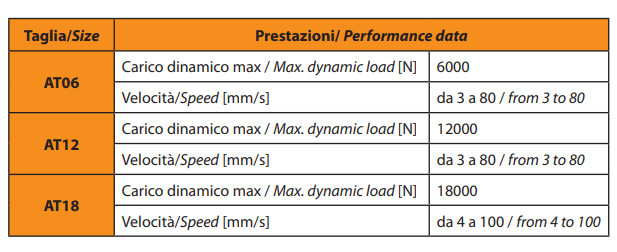 eigenschappen_prestatie_Elektrische_lineaire_actuators